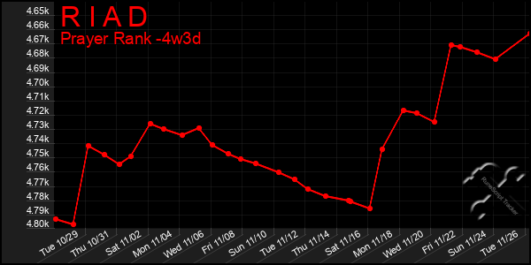 Last 31 Days Graph of R I A D