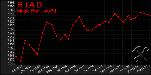 Last 31 Days Graph of R I A D