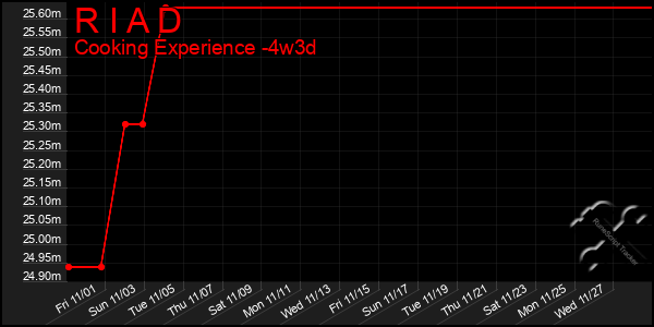 Last 31 Days Graph of R I A D