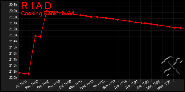 Last 31 Days Graph of R I A D