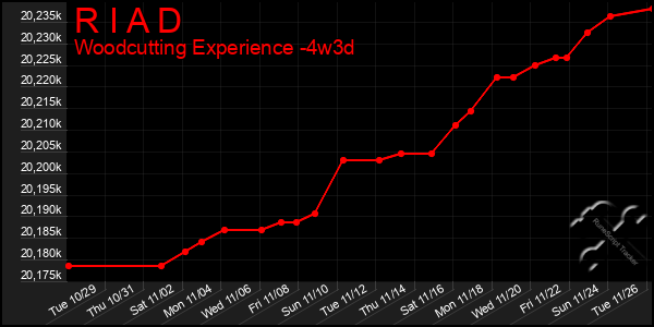 Last 31 Days Graph of R I A D