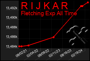 Total Graph of R I J K A R