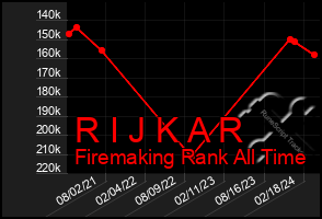 Total Graph of R I J K A R