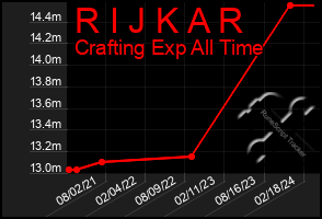 Total Graph of R I J K A R