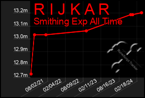 Total Graph of R I J K A R