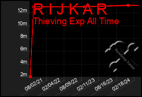 Total Graph of R I J K A R