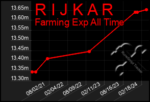 Total Graph of R I J K A R