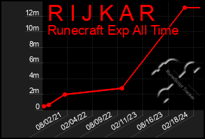 Total Graph of R I J K A R