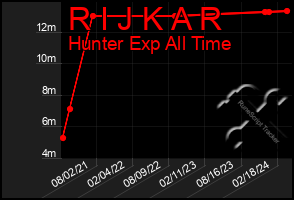 Total Graph of R I J K A R