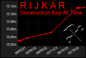 Total Graph of R I J K A R