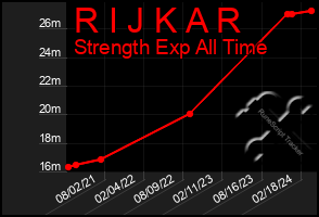 Total Graph of R I J K A R