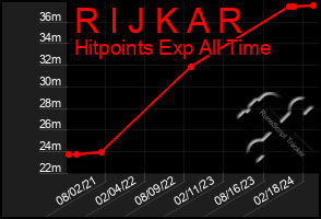 Total Graph of R I J K A R