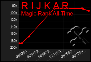 Total Graph of R I J K A R