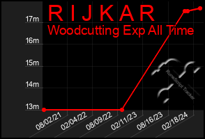 Total Graph of R I J K A R