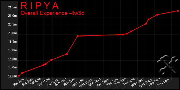 Last 31 Days Graph of R I P Y A