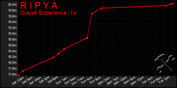 1 Week Graph of R I P Y A