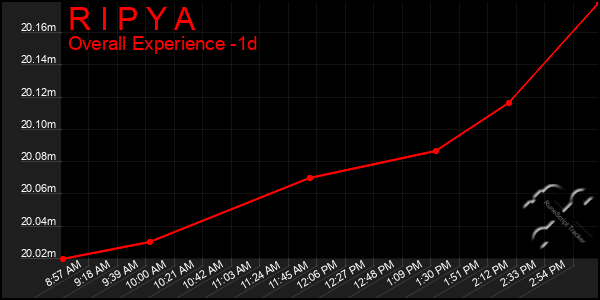 Last 24 Hours Graph of R I P Y A