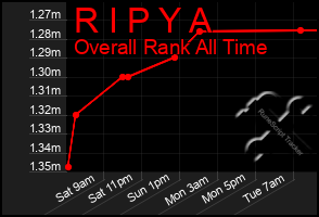 Total Graph of R I P Y A