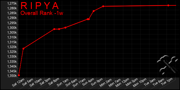 1 Week Graph of R I P Y A