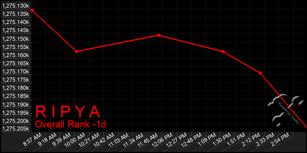 Last 24 Hours Graph of R I P Y A