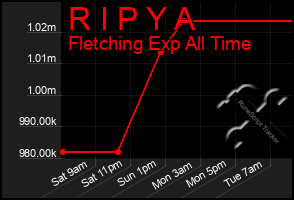 Total Graph of R I P Y A