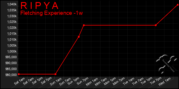 Last 7 Days Graph of R I P Y A