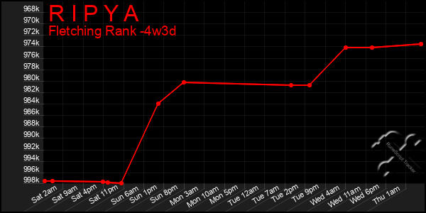 Last 31 Days Graph of R I P Y A