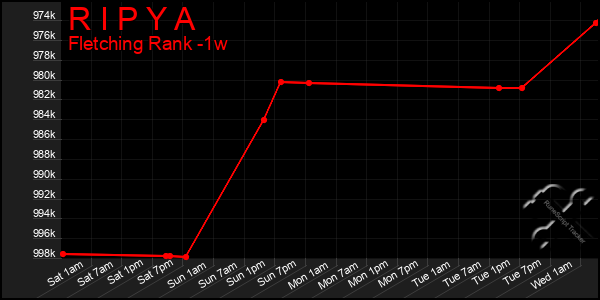 Last 7 Days Graph of R I P Y A