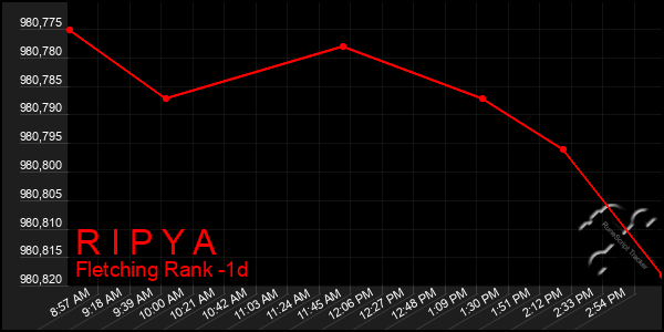 Last 24 Hours Graph of R I P Y A