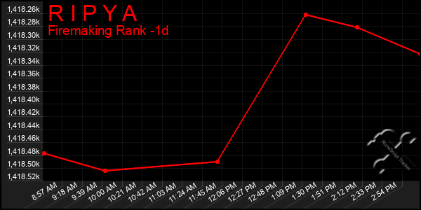 Last 24 Hours Graph of R I P Y A