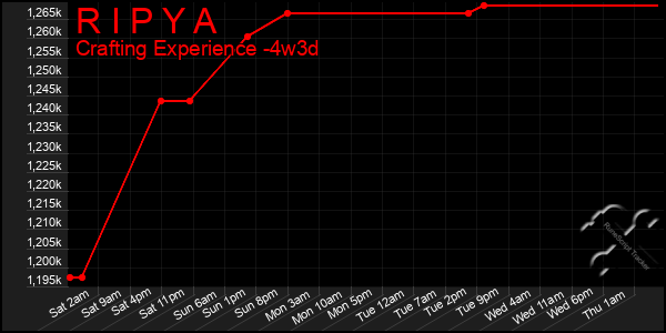 Last 31 Days Graph of R I P Y A