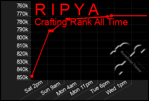 Total Graph of R I P Y A