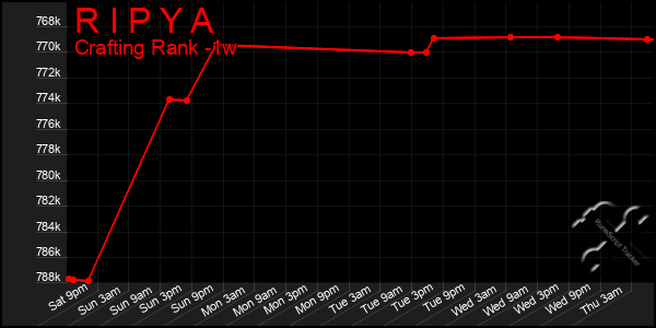 Last 7 Days Graph of R I P Y A