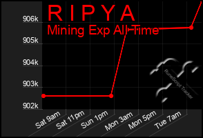 Total Graph of R I P Y A