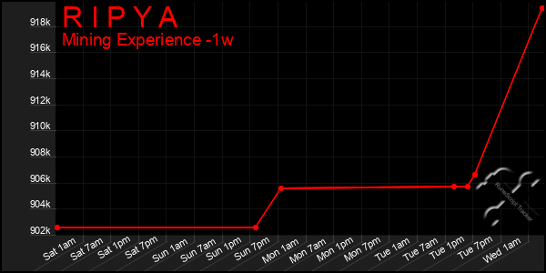 Last 7 Days Graph of R I P Y A