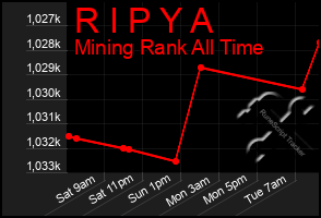 Total Graph of R I P Y A