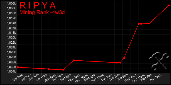 Last 31 Days Graph of R I P Y A