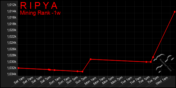 Last 7 Days Graph of R I P Y A