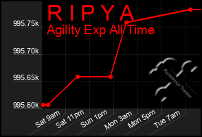 Total Graph of R I P Y A