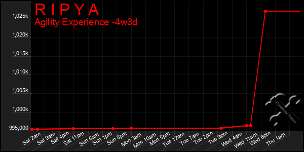 Last 31 Days Graph of R I P Y A