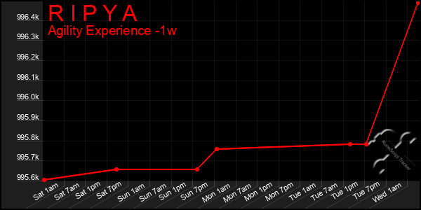 Last 7 Days Graph of R I P Y A