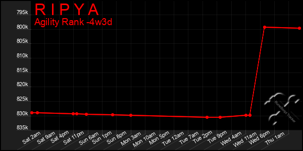 Last 31 Days Graph of R I P Y A