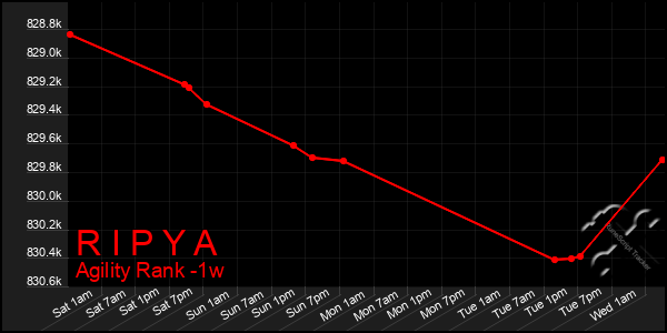 Last 7 Days Graph of R I P Y A