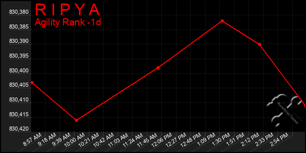 Last 24 Hours Graph of R I P Y A