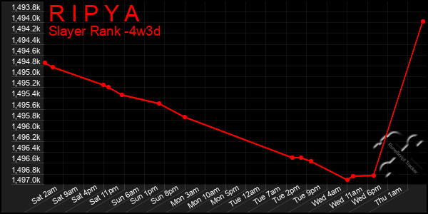 Last 31 Days Graph of R I P Y A