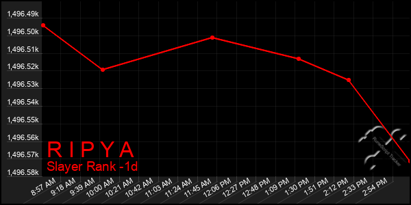 Last 24 Hours Graph of R I P Y A