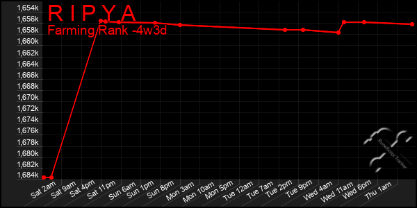 Last 31 Days Graph of R I P Y A