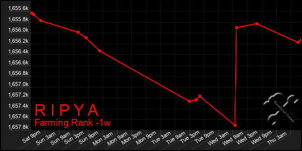 Last 7 Days Graph of R I P Y A