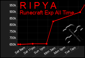 Total Graph of R I P Y A