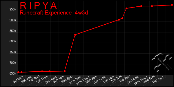 Last 31 Days Graph of R I P Y A